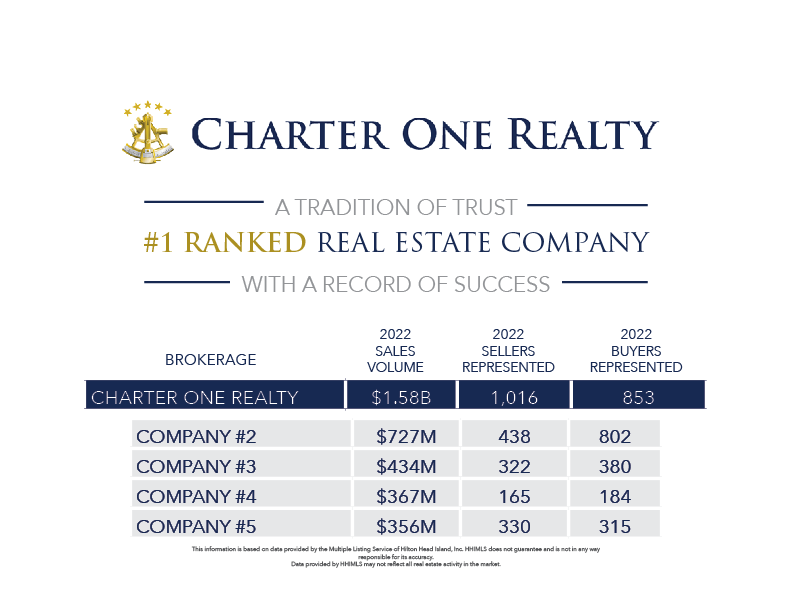 Charter One Realty #1 Ranked Brokerage in the Lowcountry
