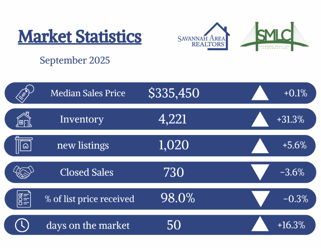 Lowcountry Real Estate Market Update - September 2025