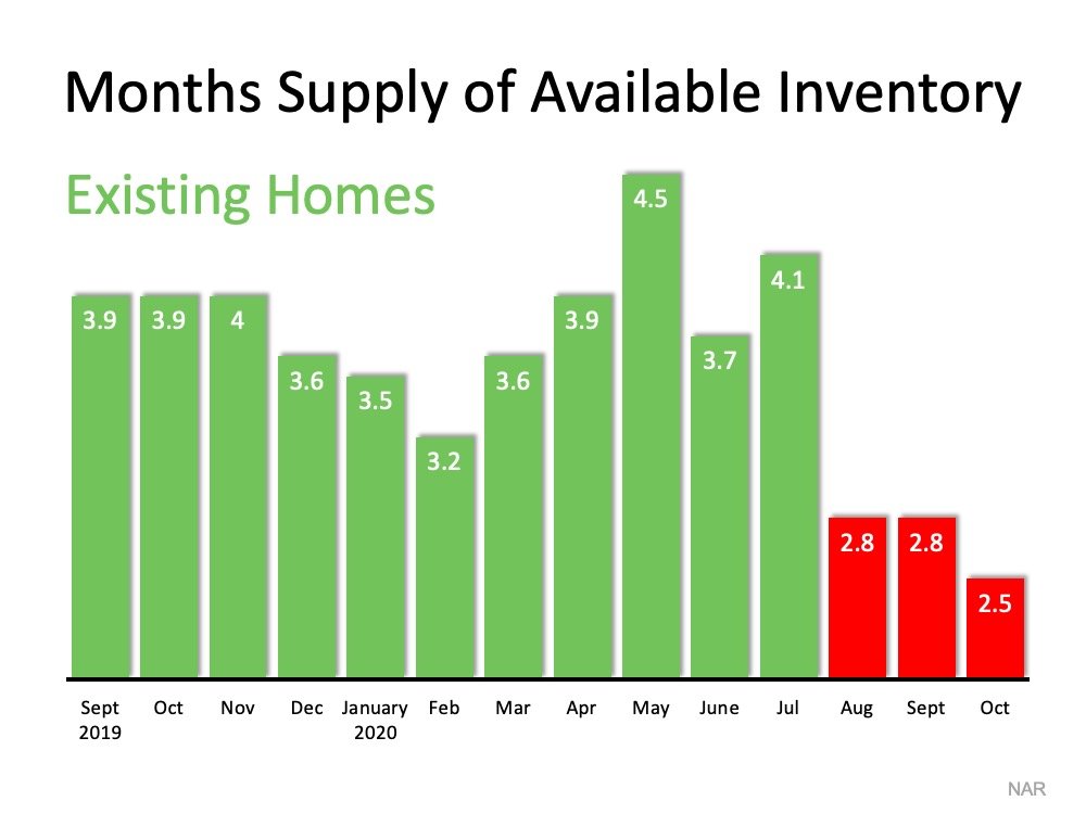 Months supply of inventory