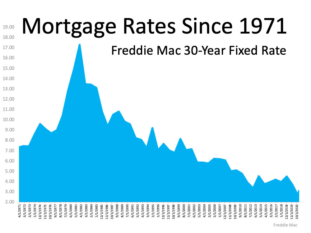 Mortgage Rates 2021