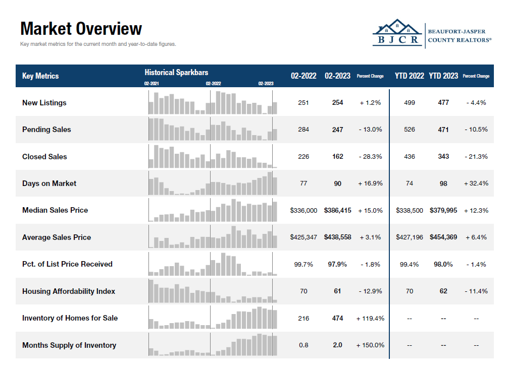 Beaufort real estate market report January 2023